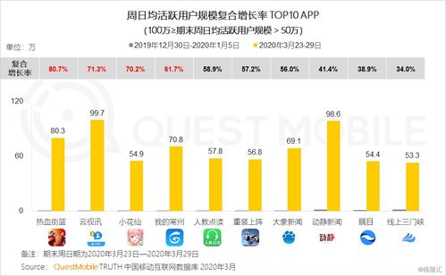 2020年Q1移動(dòng)互聯(lián)網(wǎng)黑馬榜 巨頭纏斗企業(yè)服務(wù)與教育學(xué)習(xí)，信息服務(wù)成新焦點(diǎn)